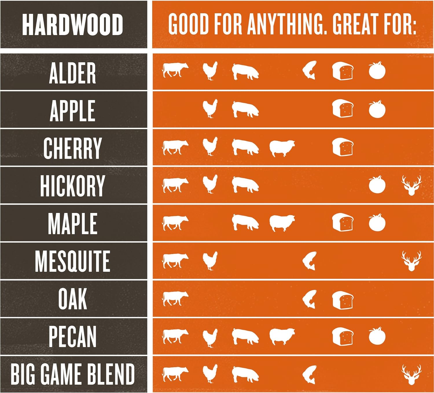 Traeger Grills PEL331 Signature Blend – Pellets de madera dura 100 % natural, para parrilla, ahumar, hornear, asar, estofar y barbacoa (bolsa de 20 libras) y pellets de parrilla de madera dura 100 % natural PEL319 de nogal